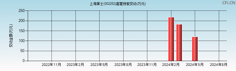 上海莱士(002252)高管持股变动图