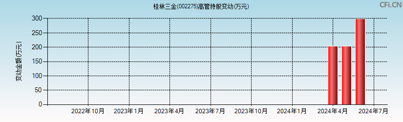 桂林三金(002275)高管持股变动图