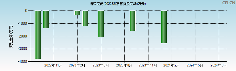 博深股份(002282)高管持股变动图