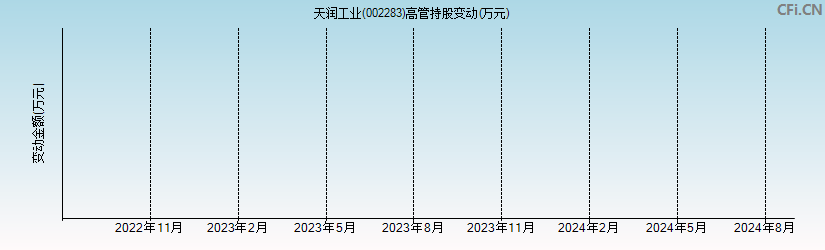 天润工业(002283)高管持股变动图