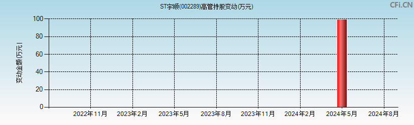 ST宇顺(002289)高管持股变动图