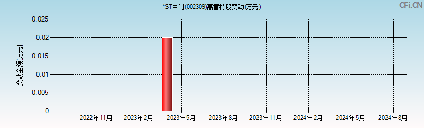 *ST中利(002309)高管持股变动图