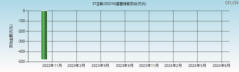 亚联发展(002316)高管持股变动图