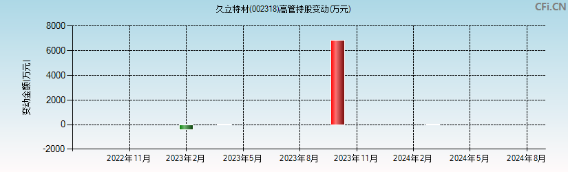 久立特材(002318)高管持股变动图