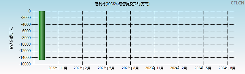 普利特(002324)高管持股变动图