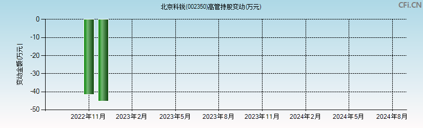 北京科锐(002350)高管持股变动图