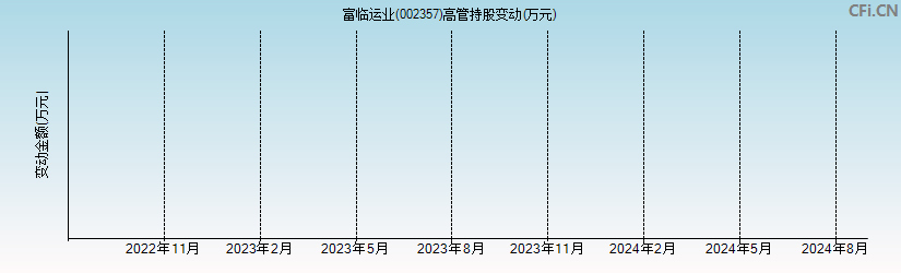 富临运业(002357)高管持股变动图