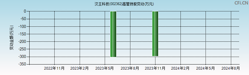 汉王科技(002362)高管持股变动图