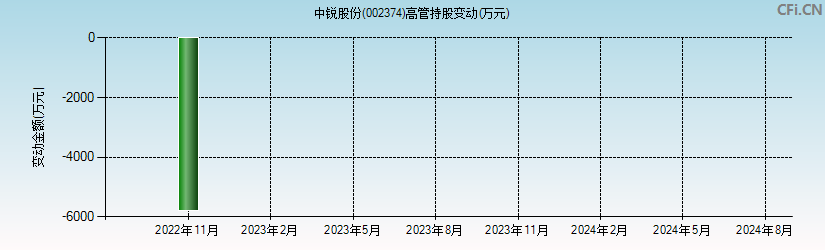 中锐股份(002374)高管持股变动图