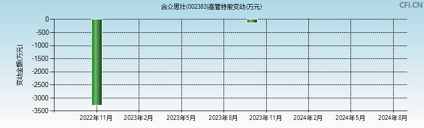 合众思壮(002383)高管持股变动图