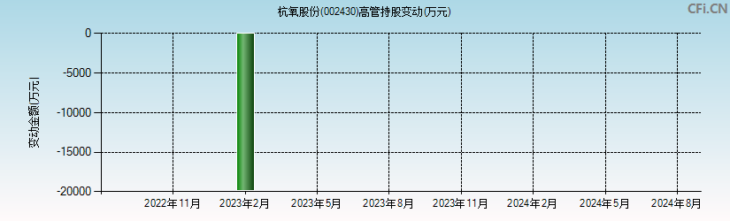 杭氧股份(002430)高管持股变动图