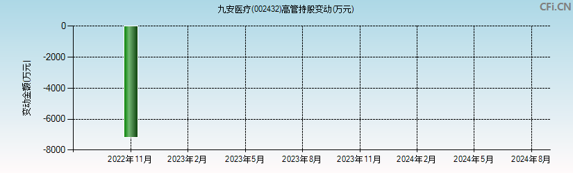 九安医疗(002432)高管持股变动图