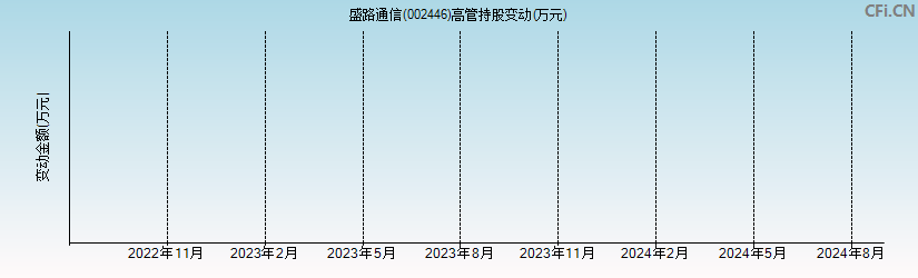 盛路通信(002446)高管持股变动图