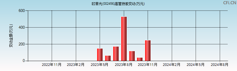 欧菲光(002456)高管持股变动图