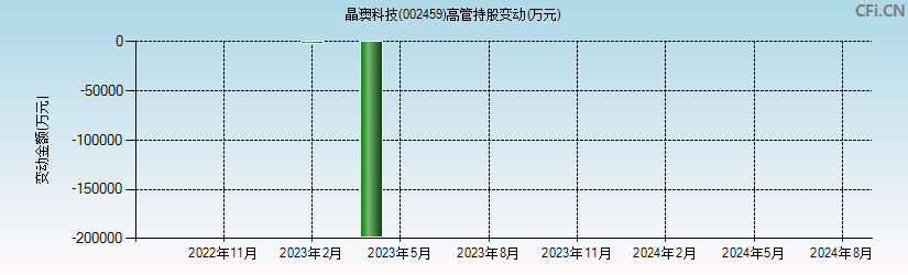 晶澳科技(002459)高管持股变动图