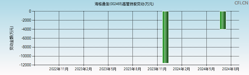 海格通信(002465)高管持股变动图