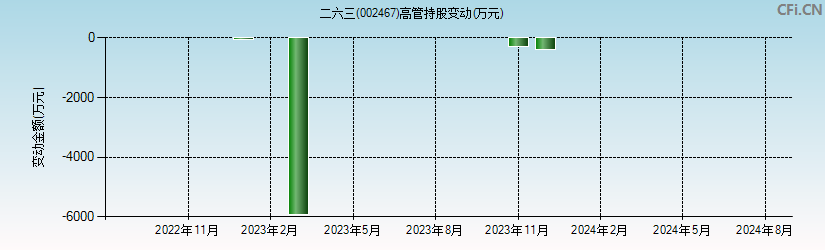 二六三(002467)高管持股变动图