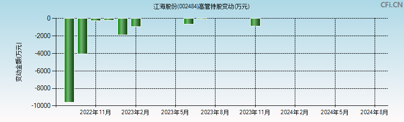 江海股份(002484)高管持股变动图