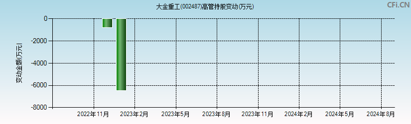 大金重工(002487)高管持股变动图