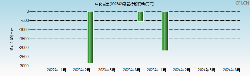 中化岩土(002542)高管持股变动图