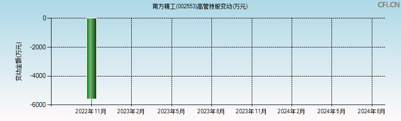 南方精工(002553)高管持股变动图