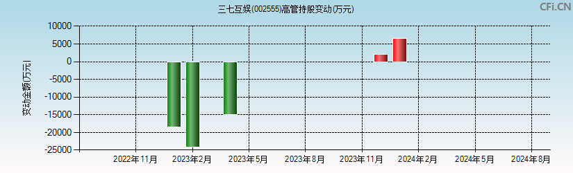 三七互娱(002555)高管持股变动图