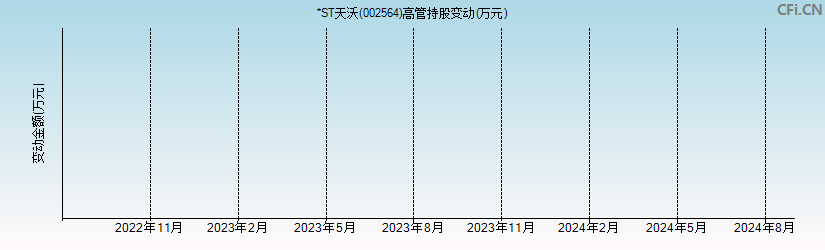 *ST天沃(002564)高管持股变动图