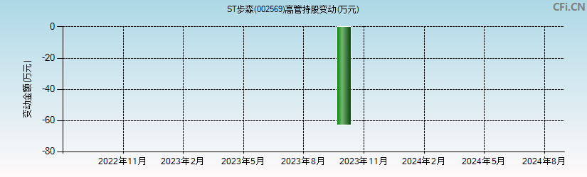 ST步森(002569)高管持股变动图