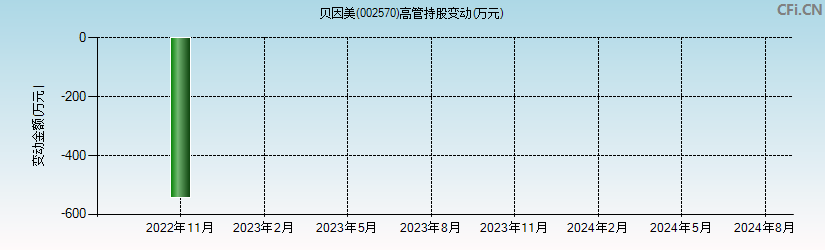 贝因美(002570)高管持股变动图