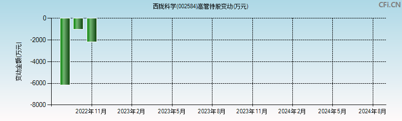 西陇科学(002584)高管持股变动图