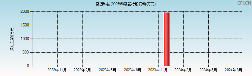 豪迈科技(002595)高管持股变动图