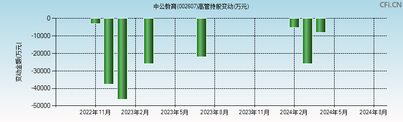 中公教育(002607)高管持股变动图