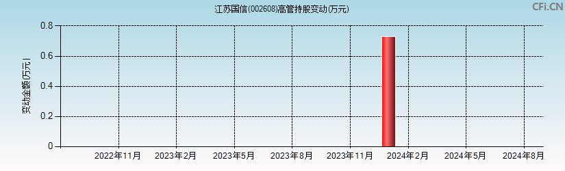 江苏国信(002608)高管持股变动图