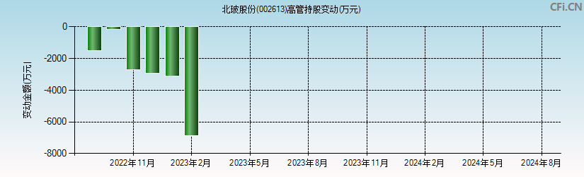 北玻股份(002613)高管持股变动图