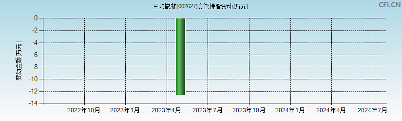 三峡旅游(002627)高管持股变动图