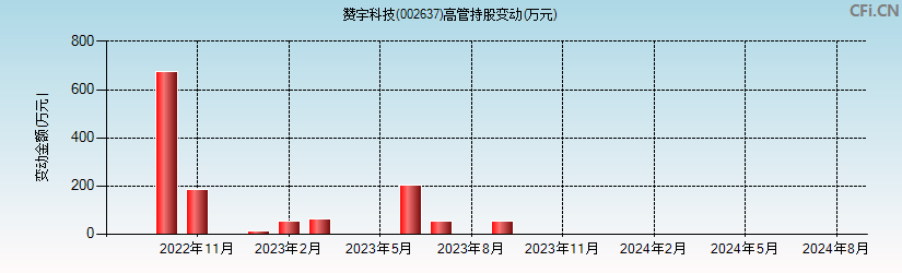 赞宇科技(002637)高管持股变动图