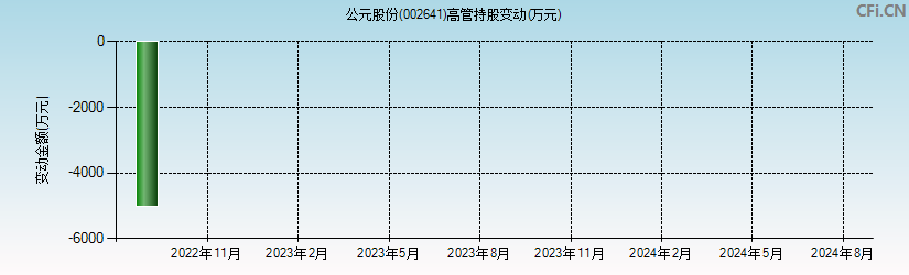 公元股份(002641)高管持股变动图