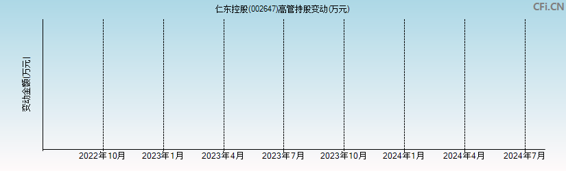 仁东控股(002647)高管持股变动图