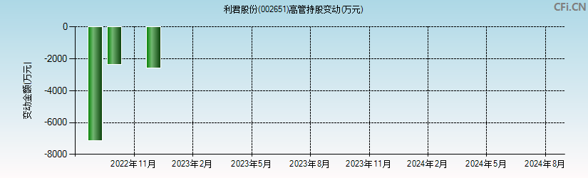 利君股份(002651)高管持股变动图