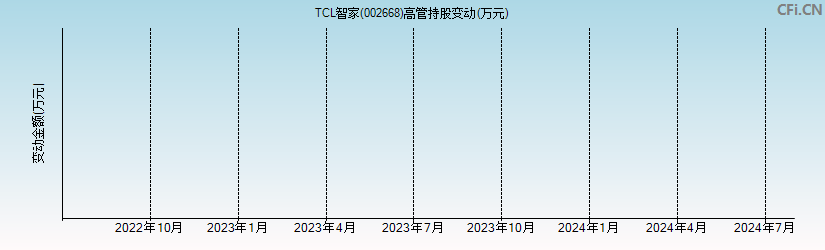 TCL智家(002668)高管持股变动图