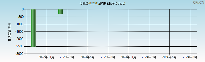 亿利达(002686)高管持股变动图