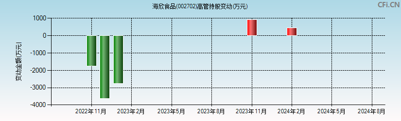 海欣食品(002702)高管持股变动图