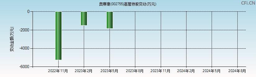 奥赛康(002755)高管持股变动图