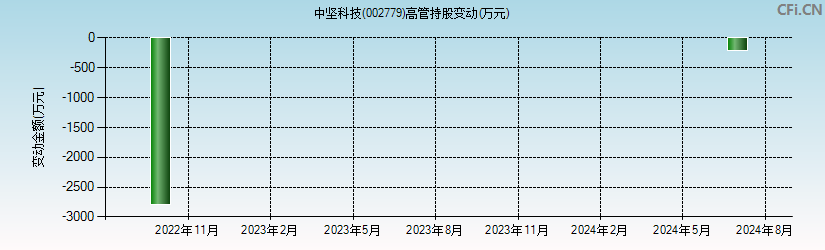 中坚科技(002779)高管持股变动图