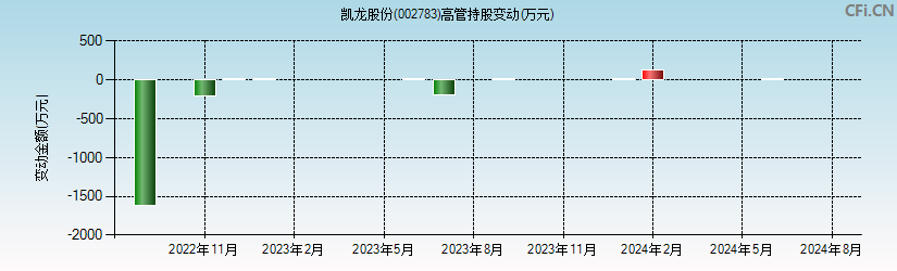 凯龙股份(002783)高管持股变动图