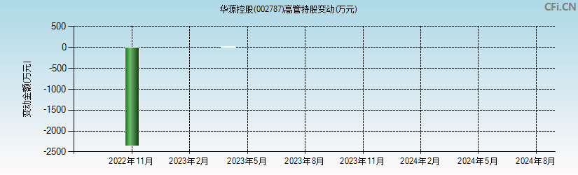 华源控股(002787)高管持股变动图