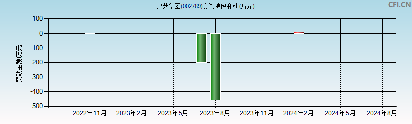 建艺集团(002789)高管持股变动图