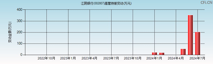江阴银行(002807)高管持股变动图