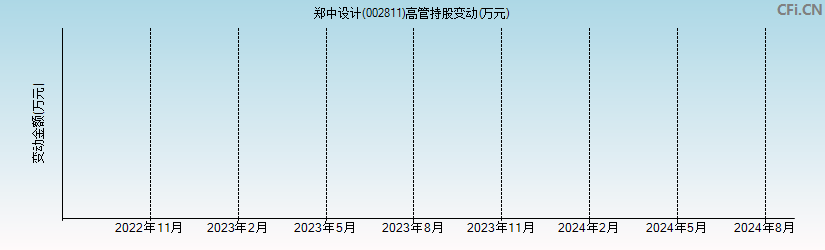 郑中设计(002811)高管持股变动图