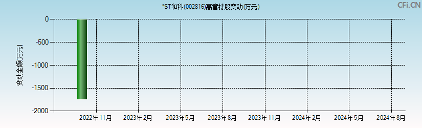 *ST和科(002816)高管持股变动图